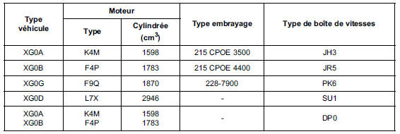 Moteur - Embrayage - Boîte de vitesses 