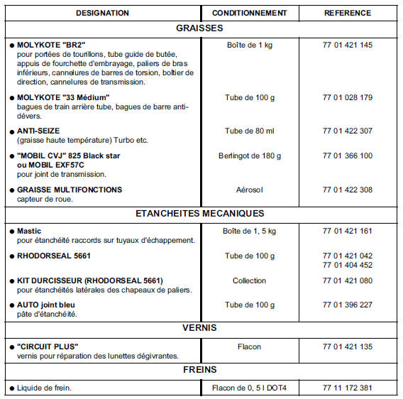 Lubrifiants ingredients