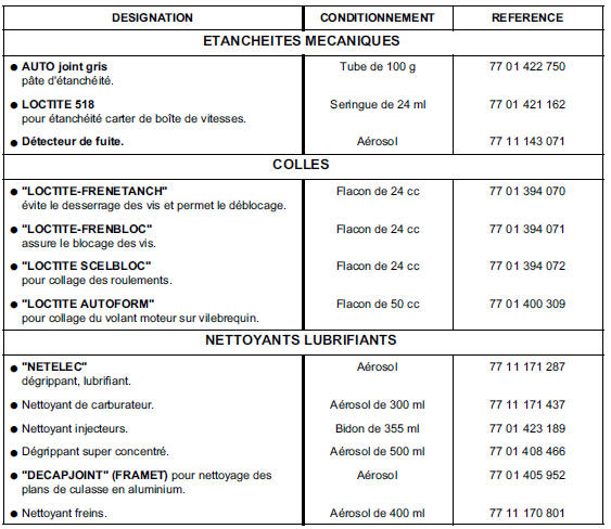 Lubrifiants ingredients