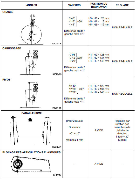 Valeurs de contrôle des angles du train avant 