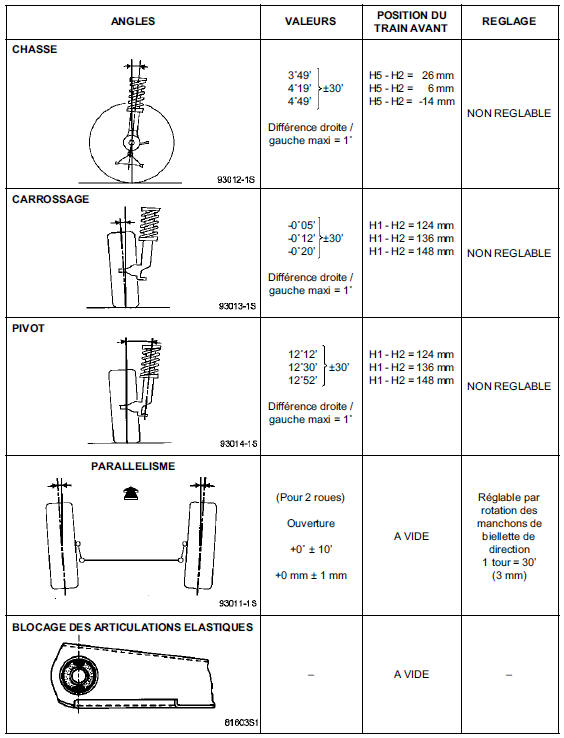 Valeurs de contrôle des angles du train avant 