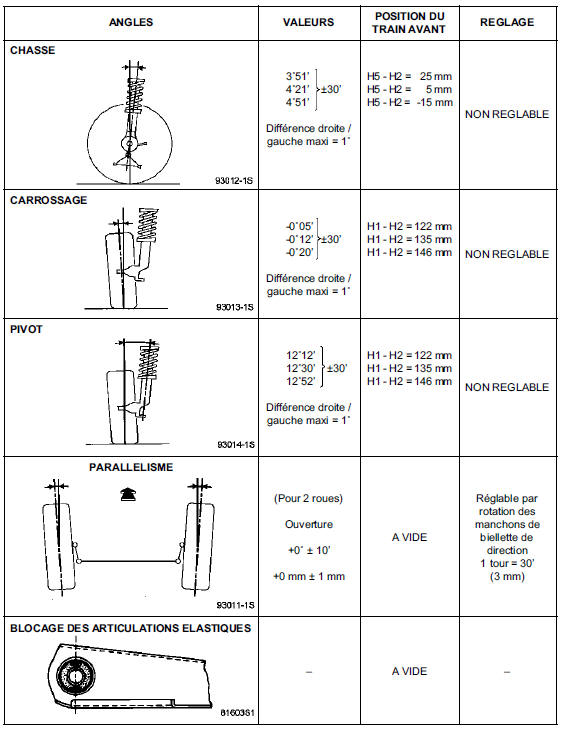 Valeurs de contrôle des angles du train avant 