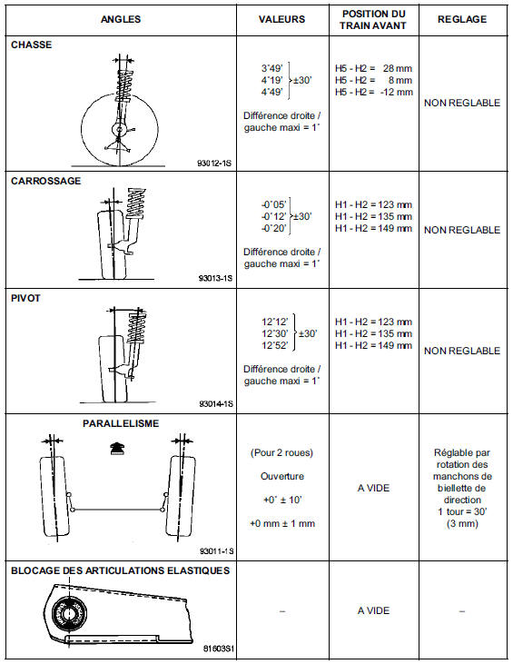 Valeurs de contrôle des angles du train avant 