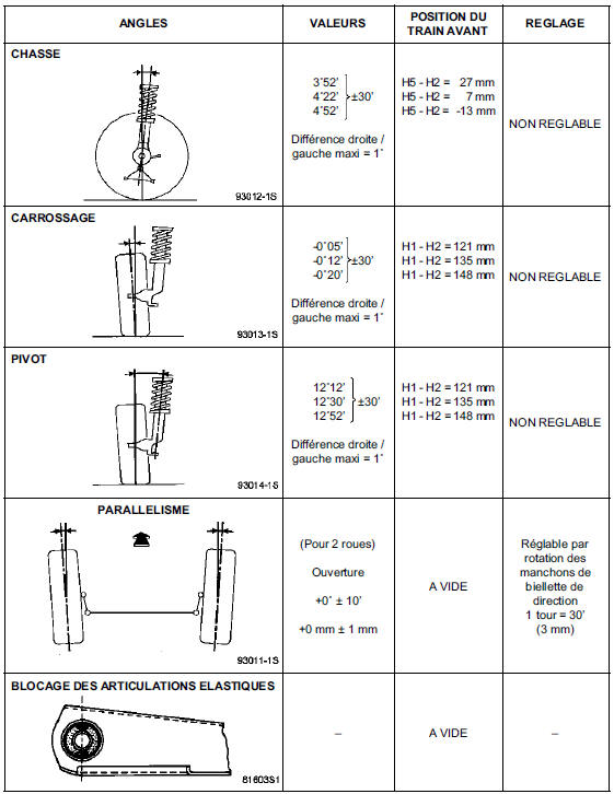 Valeurs de contrôle des angles du train avant 