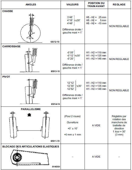 Valeurs de contrôle des angles du train avant 