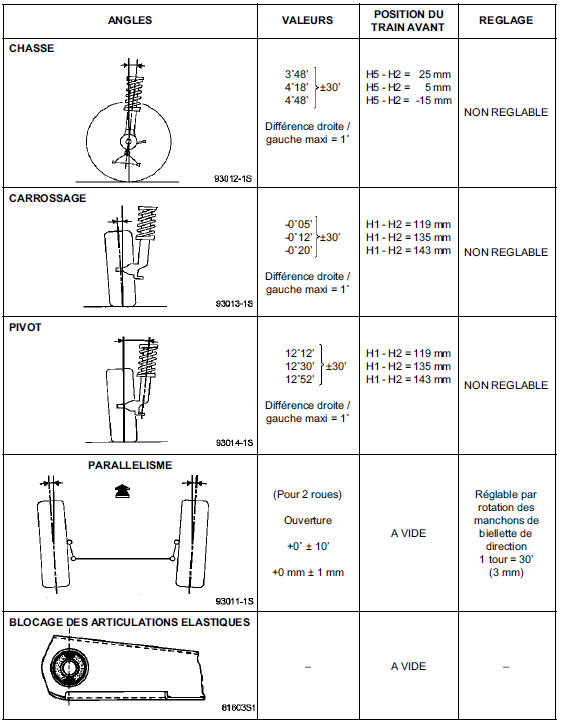 Valeurs de contrôle des angles du train arrière