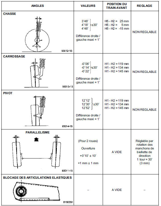 Valeurs de contrôle des angles du train arrière