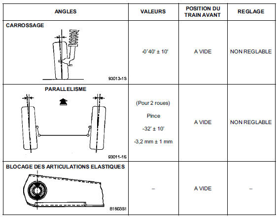 Valeurs de contrôle des angles du train arrière