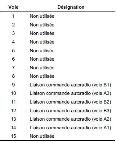 Connecteur gris 15 voies