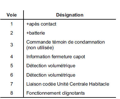 Instrument de tableau de bord