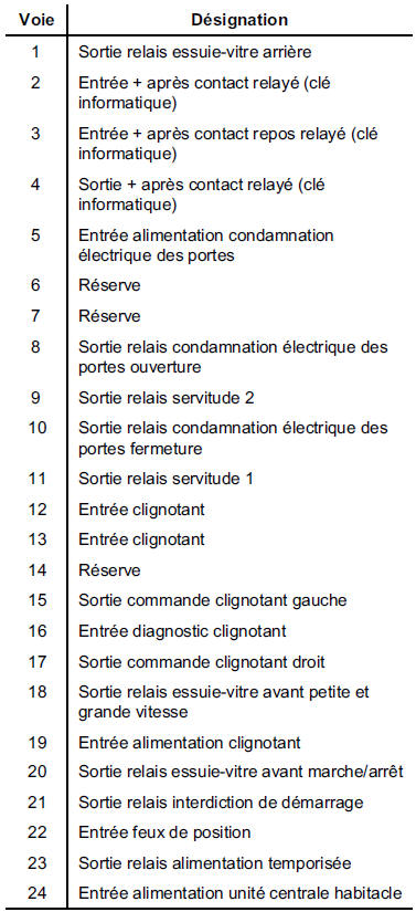 Boîtier Fusible/Relais