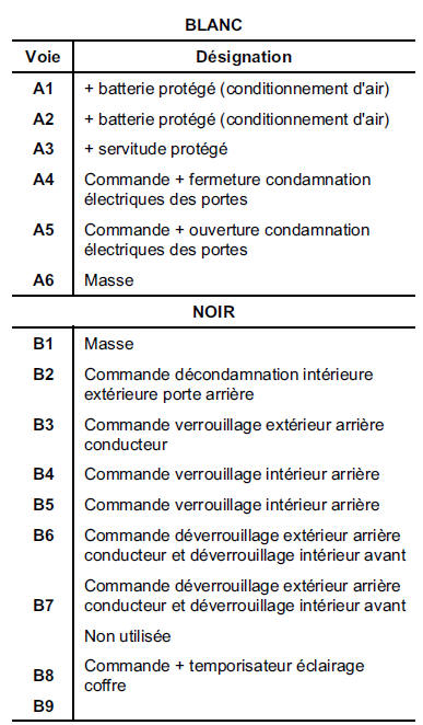 Boîtier Fusible/Relais