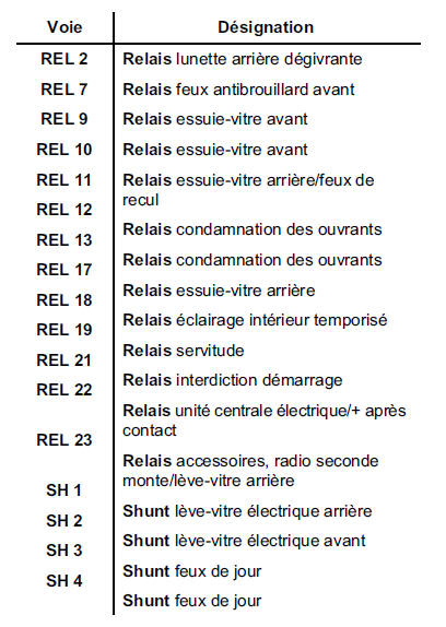 Boîtier Fusible/Relais