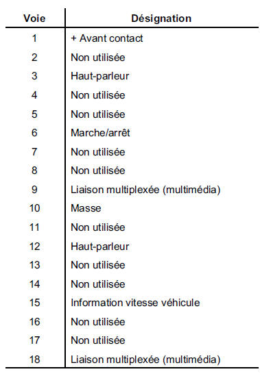 Connecteur 16 voies (vers écran) :