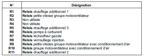 Boîtier Fusible/Relais