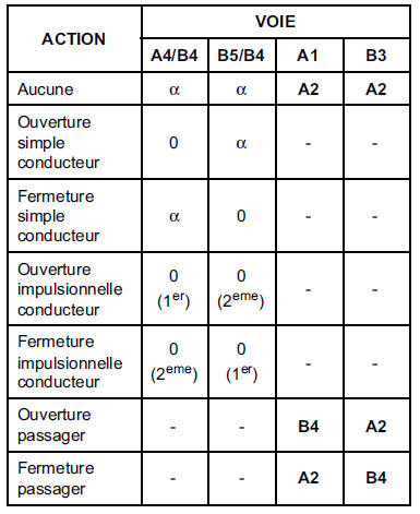 Contacteurs lève-vitres électriques