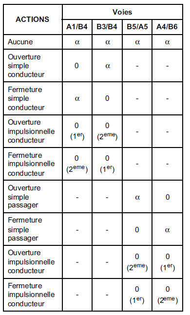 Contacteurs lève-vitres électriques