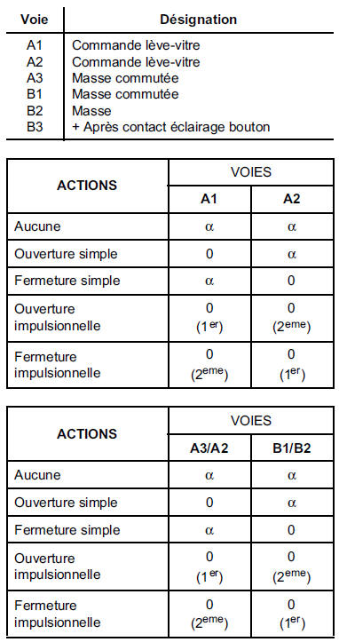 Contacteurs lève-vitres électriques