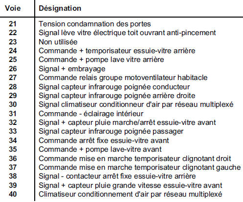 Affectation (selon le niveau d'équipement)