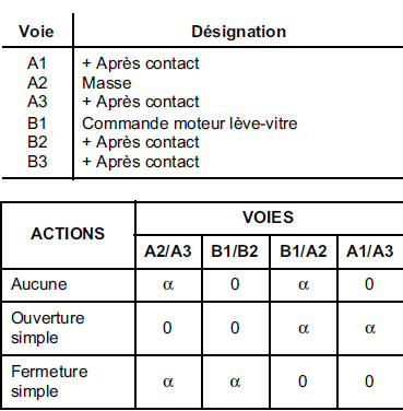 Contacteurs lève-vitres électriques