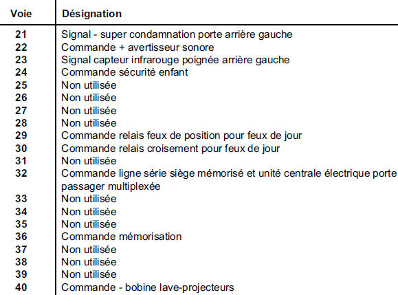 Affectation (selon le niveau d'équipement)