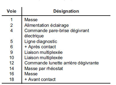 NOTA : pour les affectations des autres voies des