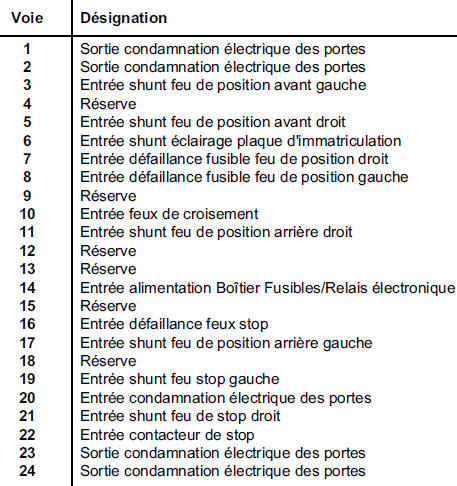 U2 (connecteur 24 voies)