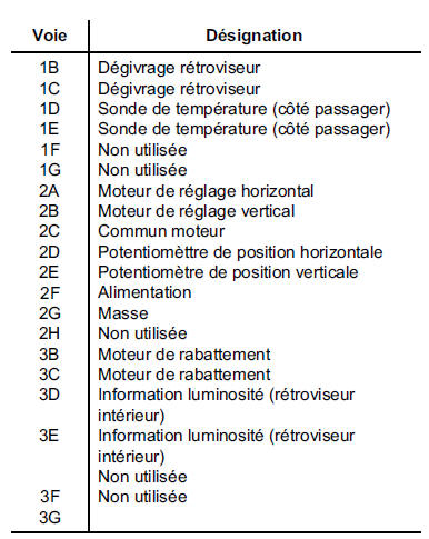 La résistance du système de dégivrage est environ