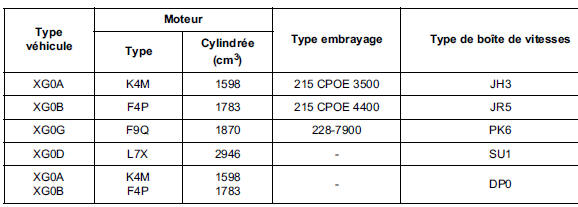 Moteur - Embrayage - Boîte de vitesses