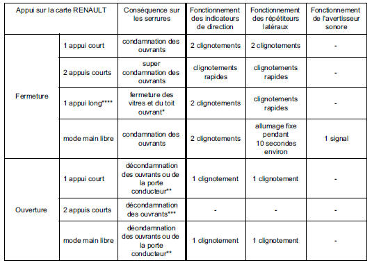 Commande d'ouverture des portes