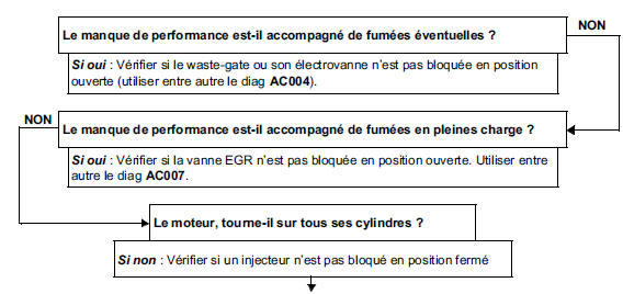 Arbre de localisation de panne 