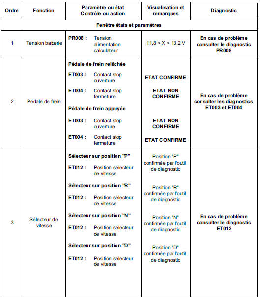 Contrôle de conformité