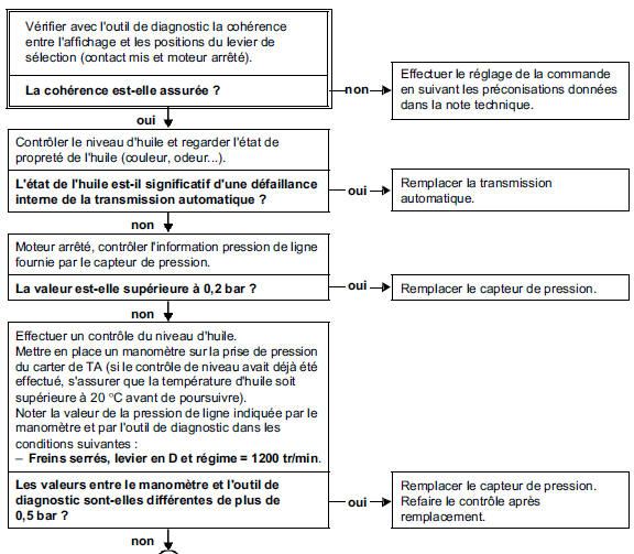 Arbre de localisation de pannes