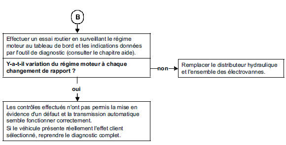 Arbre de localisation de pannes