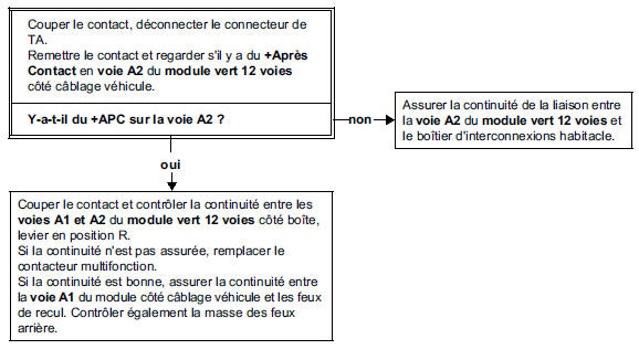 Arbre de localisation de pannes