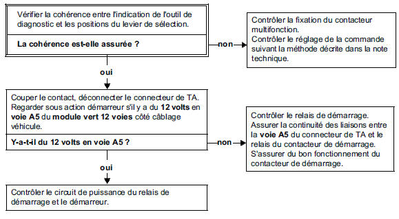 Arbre de localisation de pannes