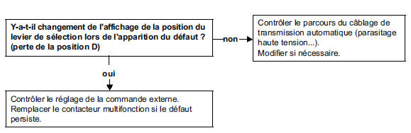 Arbre de localisation de pannes