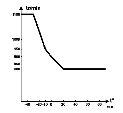 Correction du régime de ralenti 