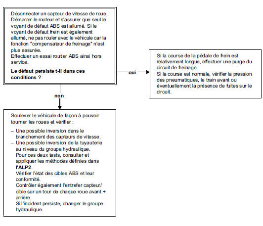 Arbre de localisation de panne