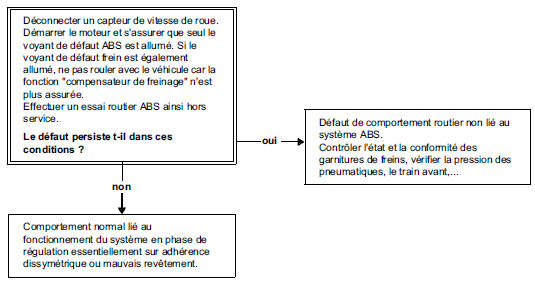 Arbre de localisation de panne