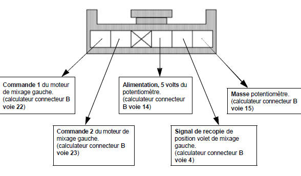 Connecteur du moteur de mixage gauche (vue de derriere)