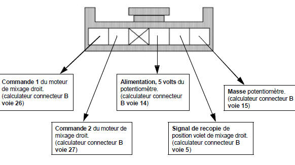 Connecteur du moteur de mixage droit (vue de derriere)