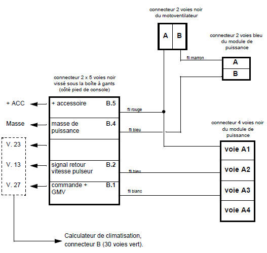 Sous faisceau groupe motoventilateur habitacle (sous boîte à gants)