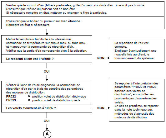 Arbre de localisation de pannes