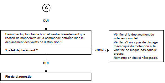 Arbre de localisation de pannes