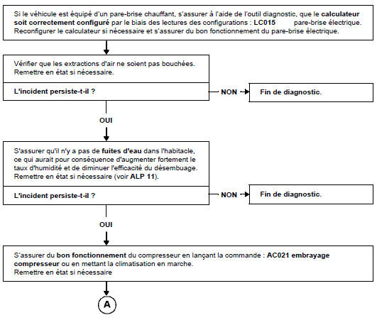 Arbre de localisation de pannes