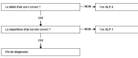 Arbre de localisation de pannes