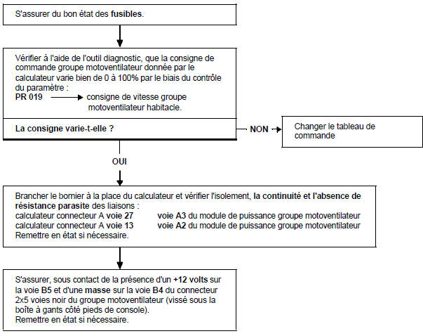 Arbre de localisation de pannes