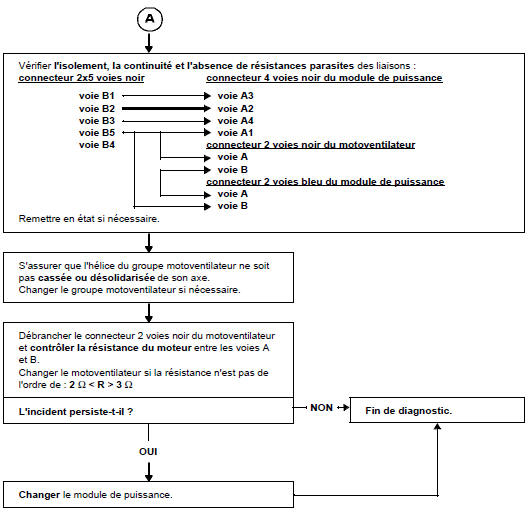 Arbre de localisation de pannes