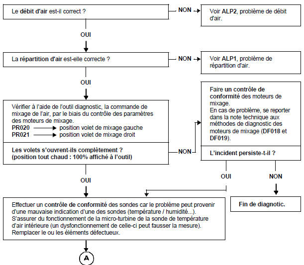 Arbre de localisation de pannes